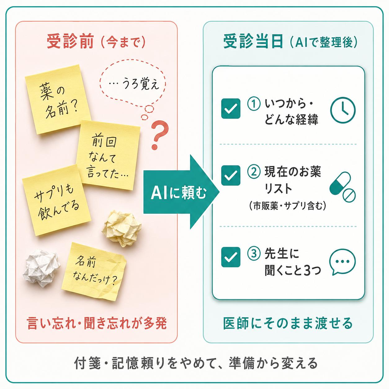 散らばった症状・薬・メモを、AIで「医師に渡せる受診メモ」に整理したbefore→after図