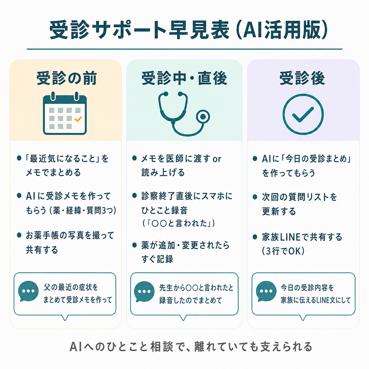 受診の前・中・後でやること、とAIへのやさしい頼み方を並べた受診サポート早見表