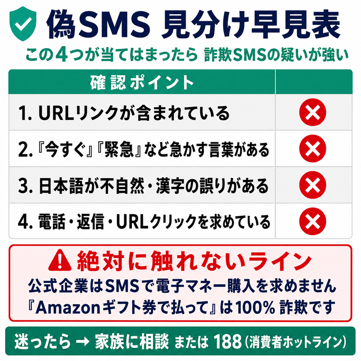 偽SMSを見分ける3観点(URL・緊急性・不自然さ)と、タップ・電話・電子マネー購入をしない触れないラインを整理した早見表