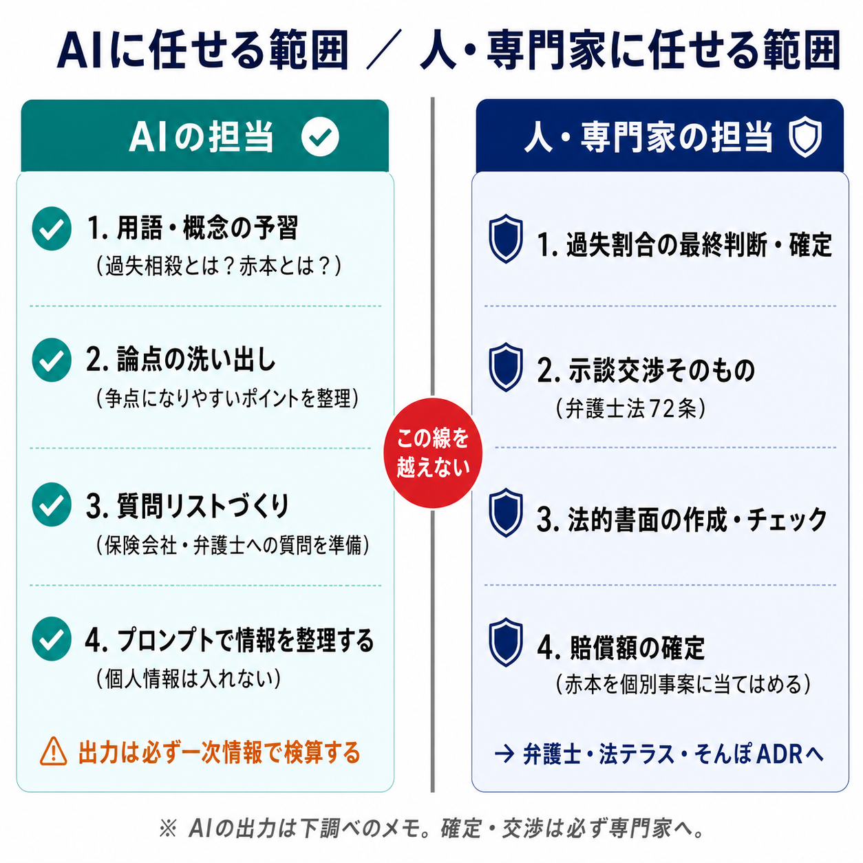 交通事故対応でAIに任せる範囲（予習・整理）と人・専門家に任せる範囲（確定・交渉）の線引き図