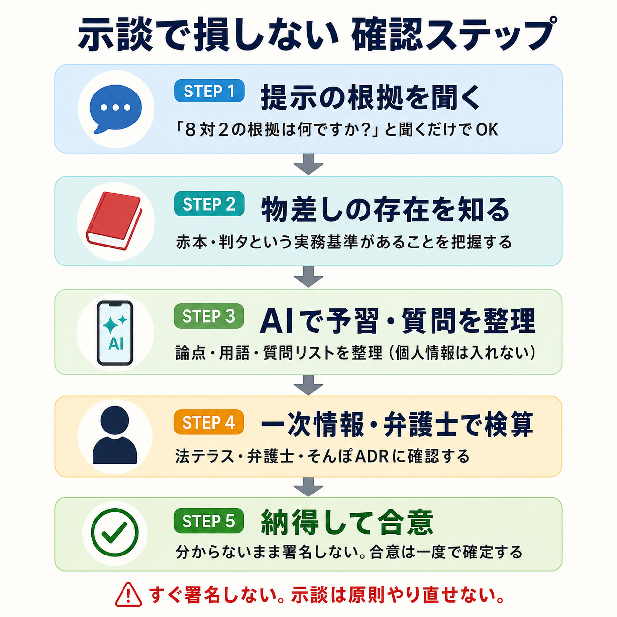 交通事故の示談で損しないための確認ステップ図