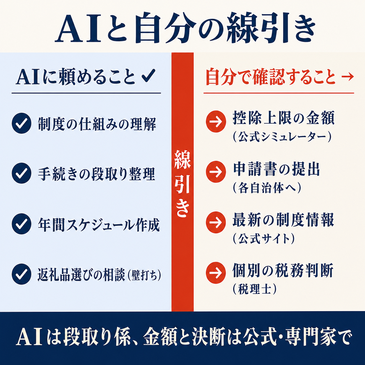 AIに頼めること(制度の理解・手続きの段取り整理・返礼品選びの相談)と、自分で確認すること(控除上限は公式シミュレーター・手続きは公式・迷ったら税理士)の線引き図