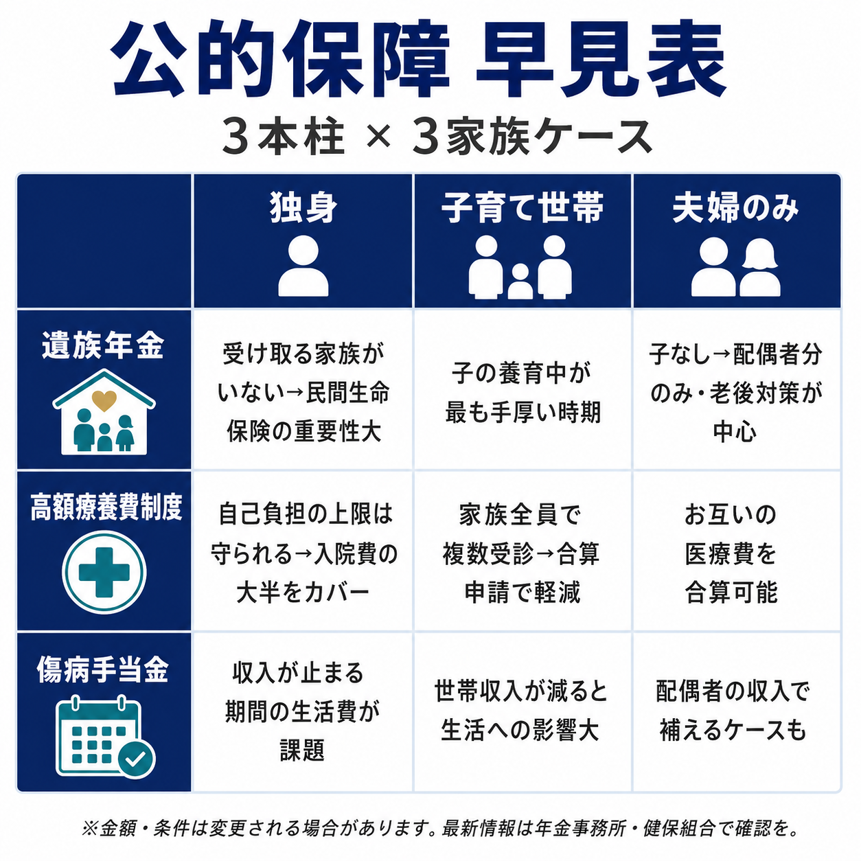 遺族年金・高額療養費・傷病手当金の公的保障3本柱を、独身・子育て世帯・夫婦のみの3ケースで見た早見表