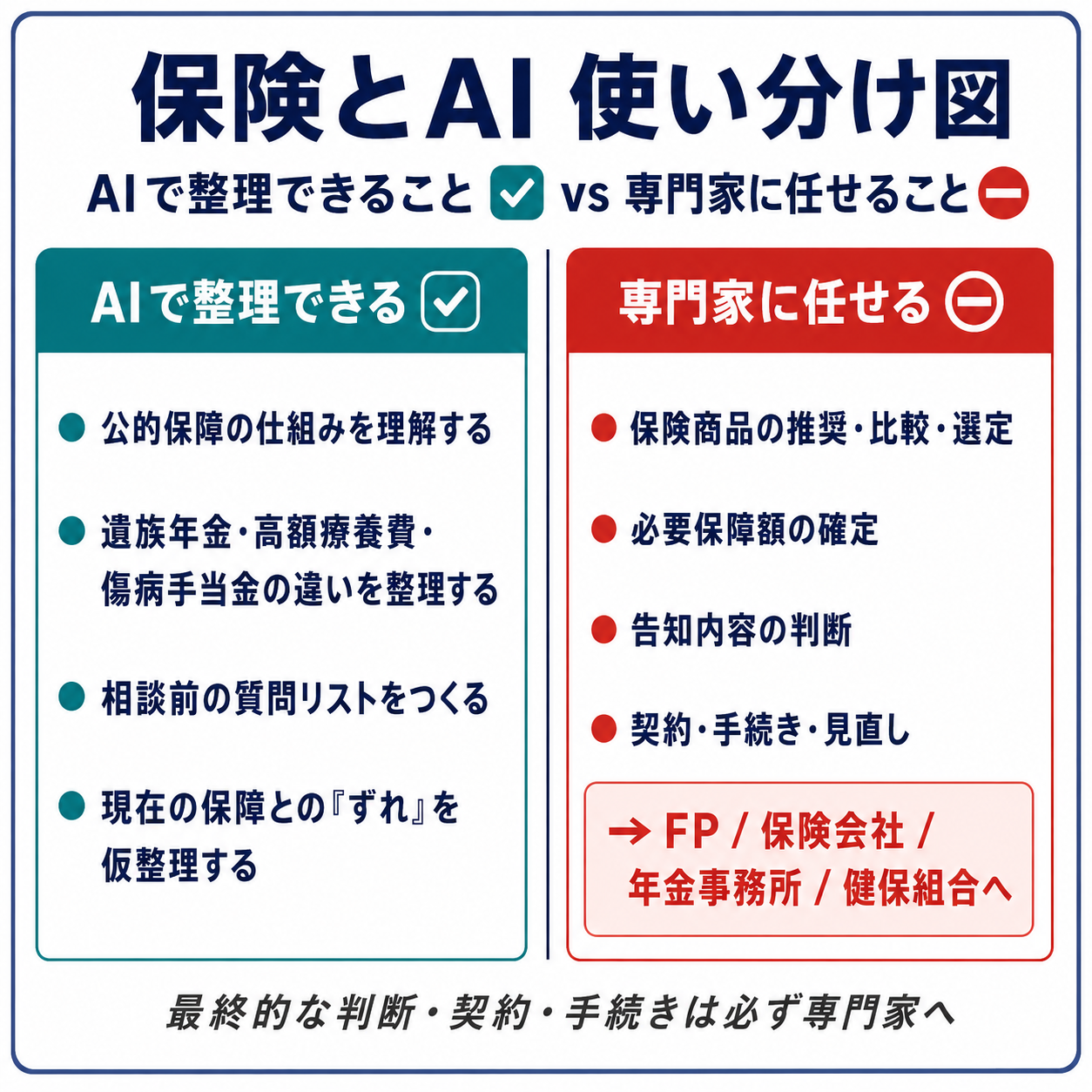 AIに頼んでよいこと(公的保障の整理・相談前の質問づくり)と、頼んではいけないこと(商品推奨・必要保障額の確定・告知判断は専門家へ)の線引き図