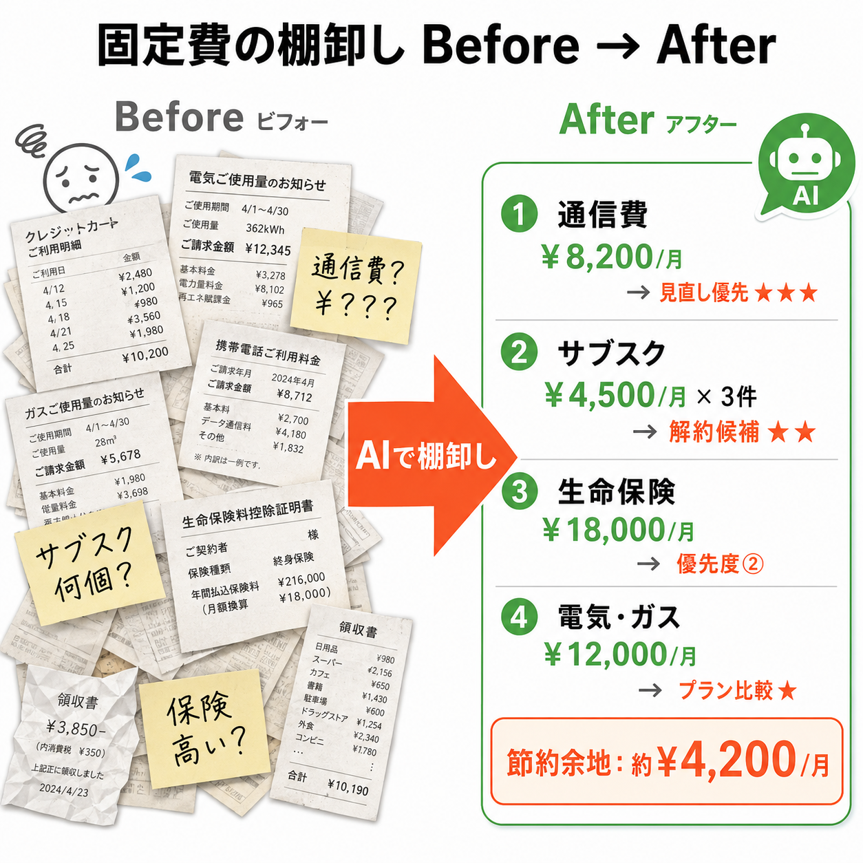 ごちゃごちゃの固定費を、AIで棚卸しして一覧化し見直しポイントを洗い出したbefore→after図