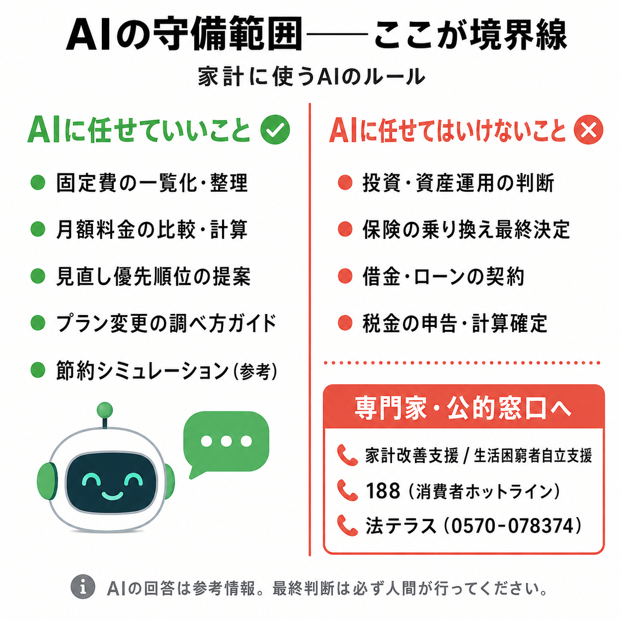 AIに頼んでいいこと(固定費の整理・比較)と、頼んではいけないこと(投資・保険・借金・税の判断は専門家へ)の線引き図