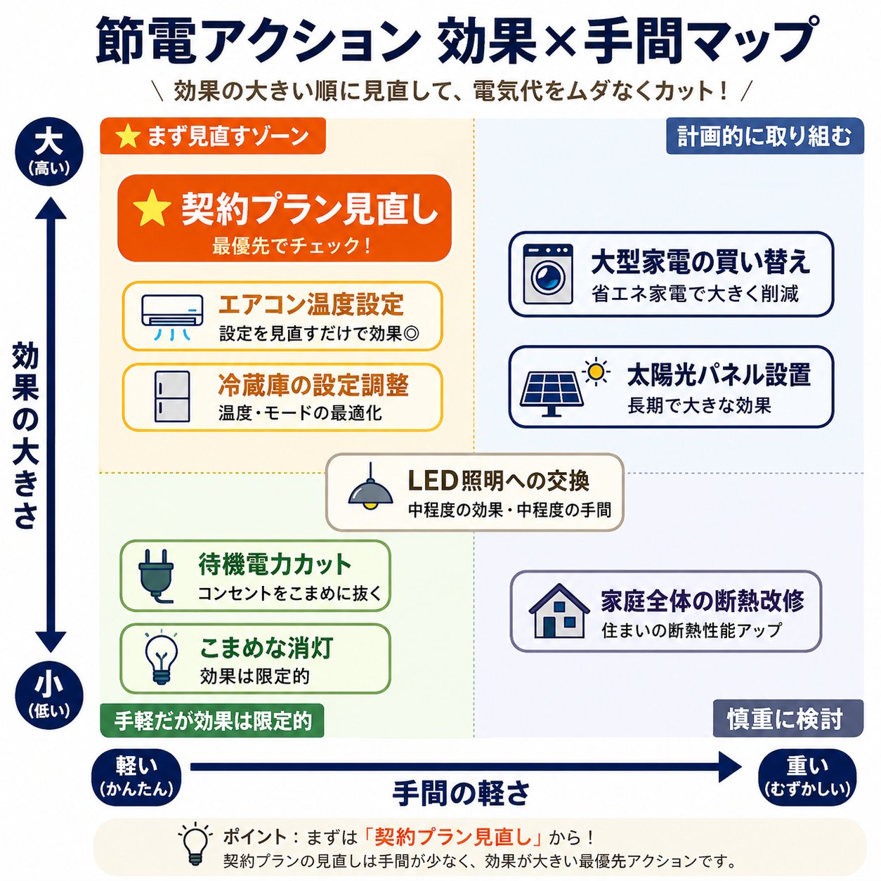 節電・電気代見直しのアクションを効果の大きさと手間の軽さの2軸でプロットした優先順位マップ
