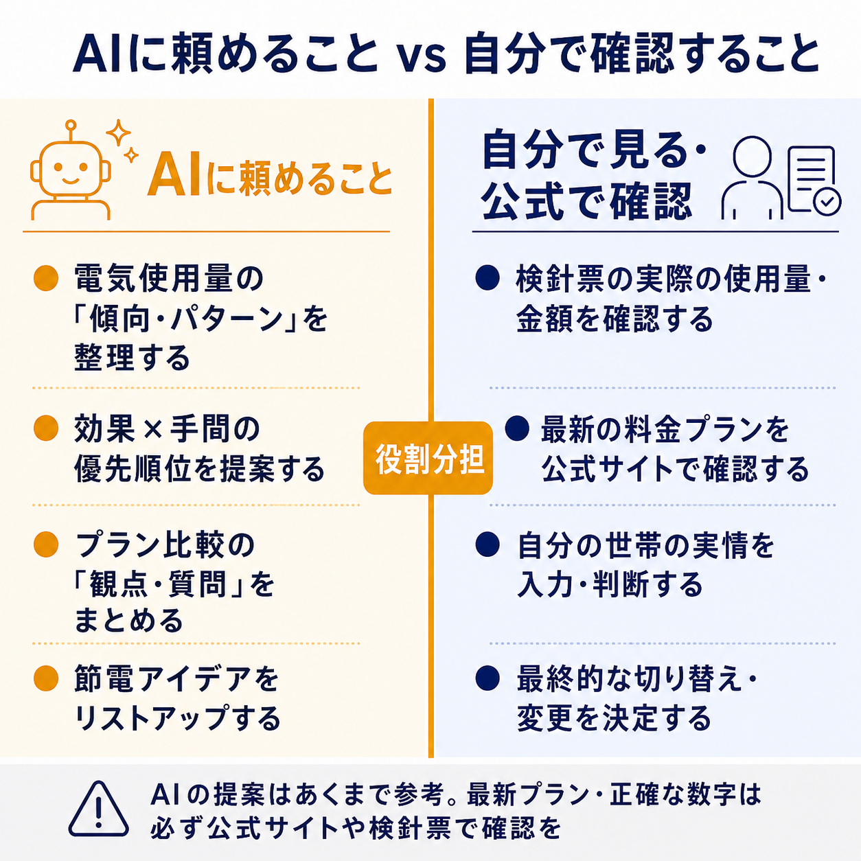 AIに頼めること（使用量の傾向整理・効果×手間の優先順位・プラン比較の観点）と、自分で見る・公式で確認すること（検針票・最新の料金プラン）の線引き図