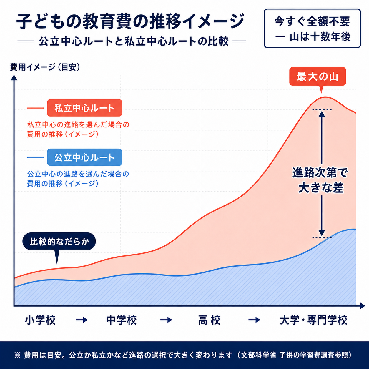 子どもの教育費の時間軸(未就学から大学までの費用の山)と、公立中心か私立中心かで総額が大きく変わる幅を示した図