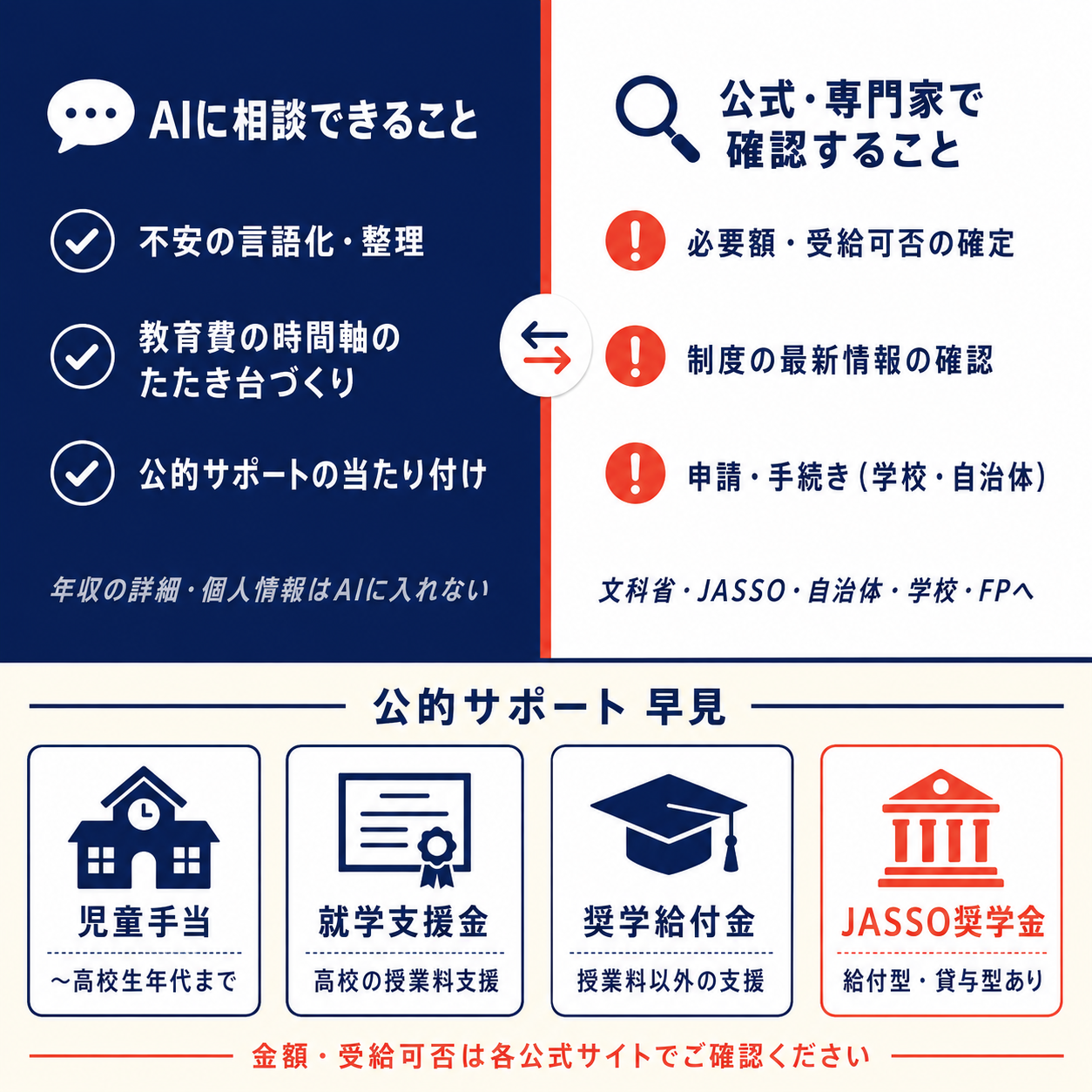 AIに相談できること(不安の言語化・教育費の時間軸の整理・公的サポートの当たり付け)と、自分で確認すること(必要額や受給可否は文科省・JASSO・自治体・学校・FPの公式へ)の線引きと、就学支援金・奨学給付金・JASSO奨学金・児童手当の公的サポート早見