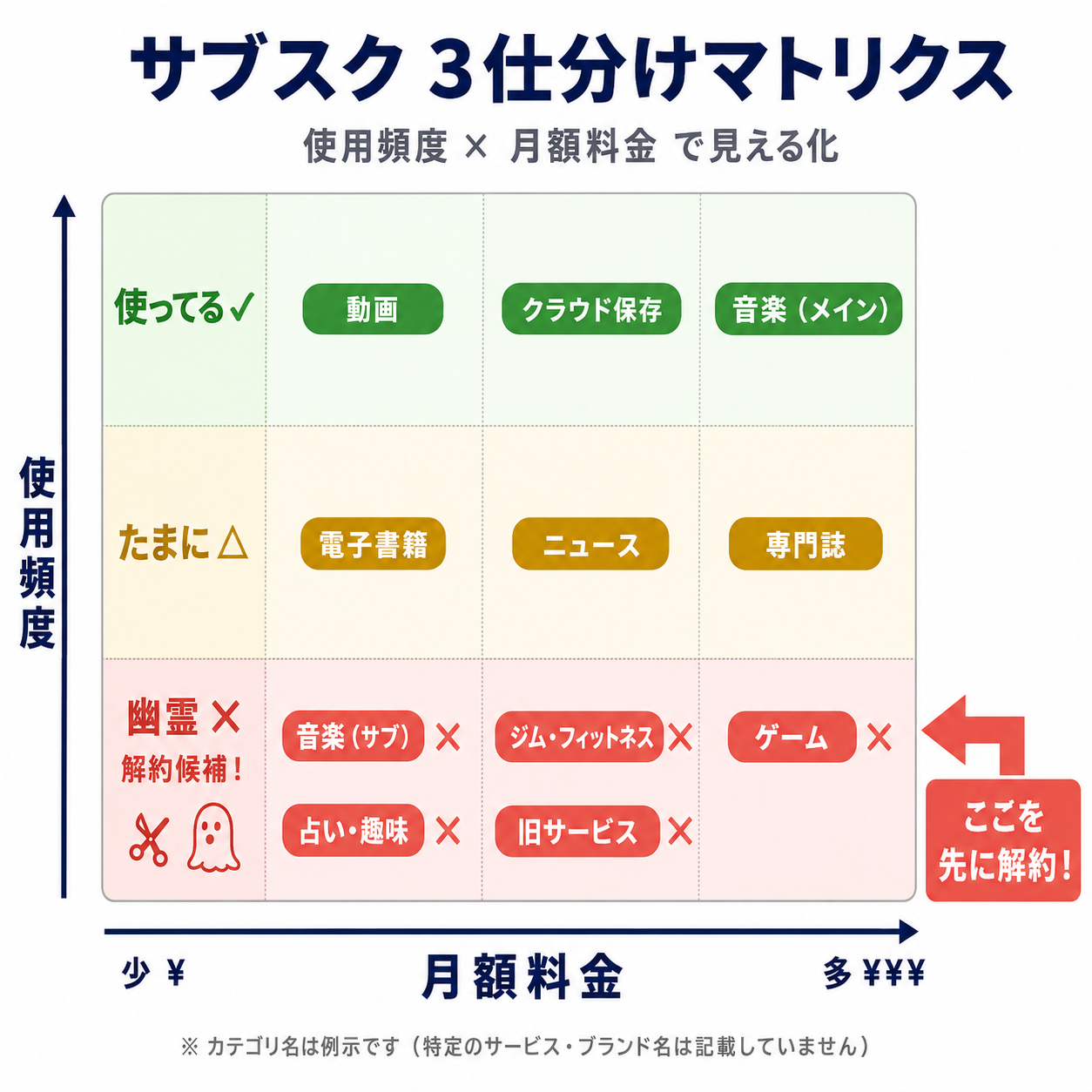 サブスクを使ってる・たまに・幽霊の3つに仕分けし、解約候補を見える化したマトリクス図