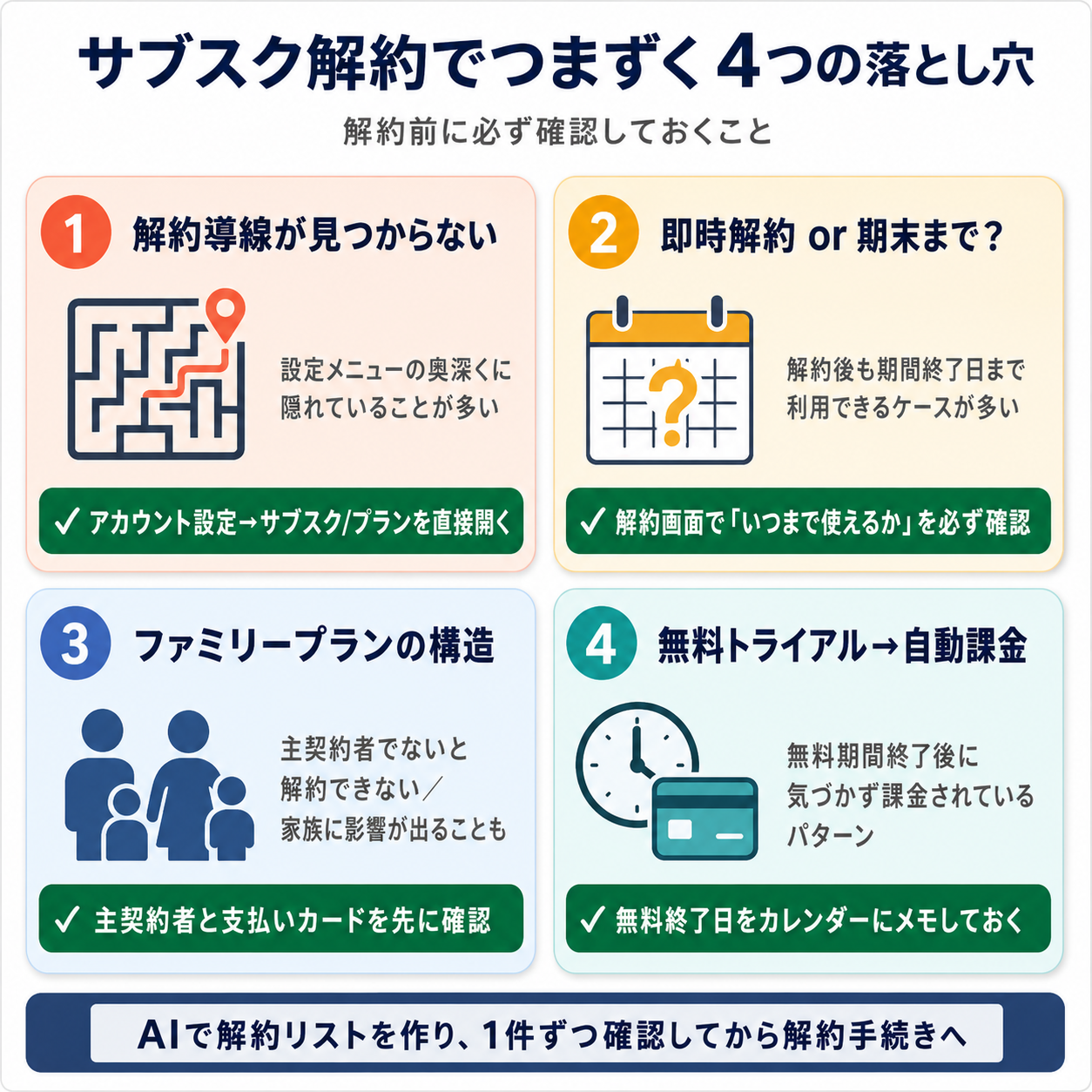 サブスク解約でつまずく4つの落とし穴(解約導線/即時か期末か/ファミリープラン/無料トライアル)と確認ポイント図