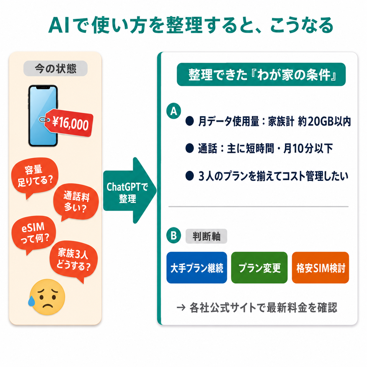 今の使い方を、AIで整理して『わが家に必要な条件』と判断軸(大手継続/プラン変更/格安)に変えたbefore→after図