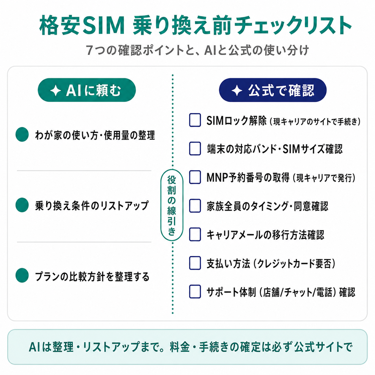 格安SIM乗り換え前に確認する7項目チェックリストと、AIに頼むこと・公式で確認することの線引き図