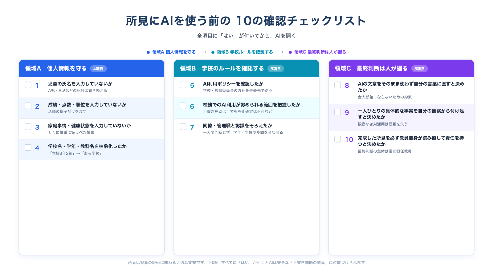 通知表所見でAIを使う前の10の確認項目を、個人情報・学校ポリシー・最終判断の3領域に分けて並べたチェックリスト図
