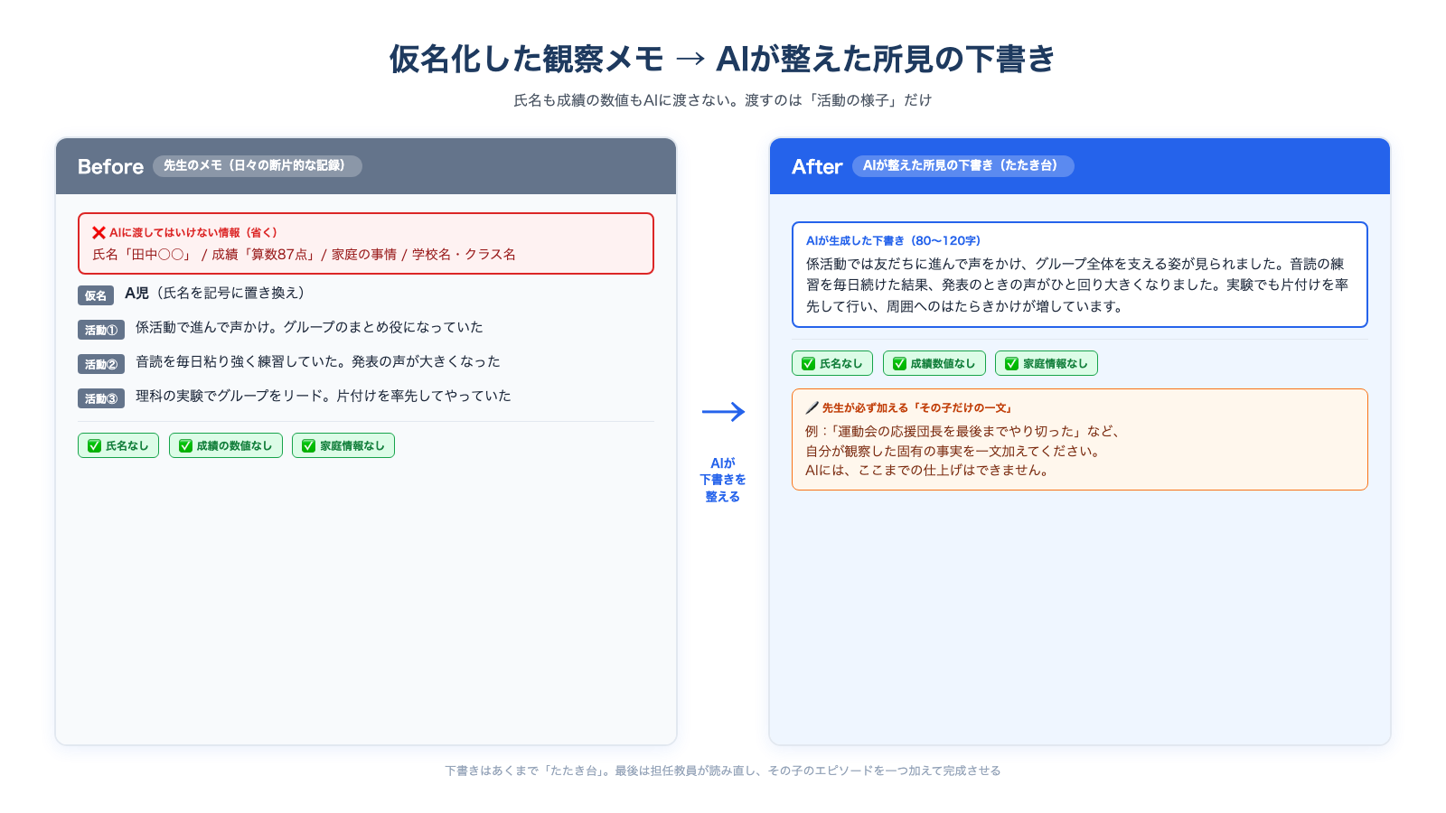 仮名化した観察メモ(左)をAIに渡し、所見の下書き(右)に整える前後の比較図。氏名はA児に置き換え、成績の数値は活動の様子に言い換えている