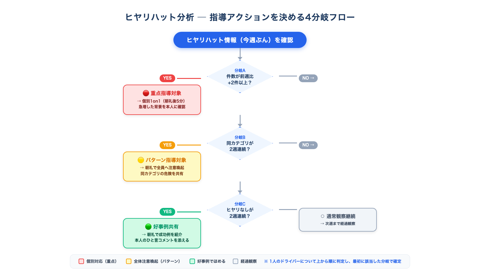 ヒヤリハットから指導アクションを決める4分岐フローチャートの図解。分岐A・B・Cの条件と、重点指導・パターン指導・好事例共有・通常観察の4つの着地点を示す