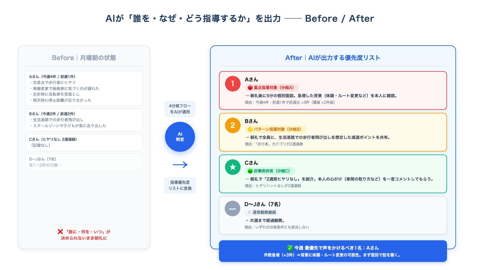 10名分のヒヤリハット日報を入力すると、AIが指導優先度リストを出力するBefore→Afterのイメージ図