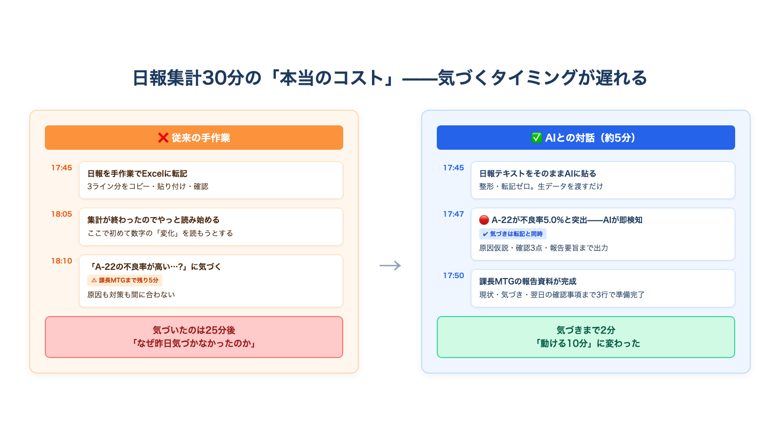 日報集計に30分かけている間、不良率の変化に気づけないことを示す時間軸の図
