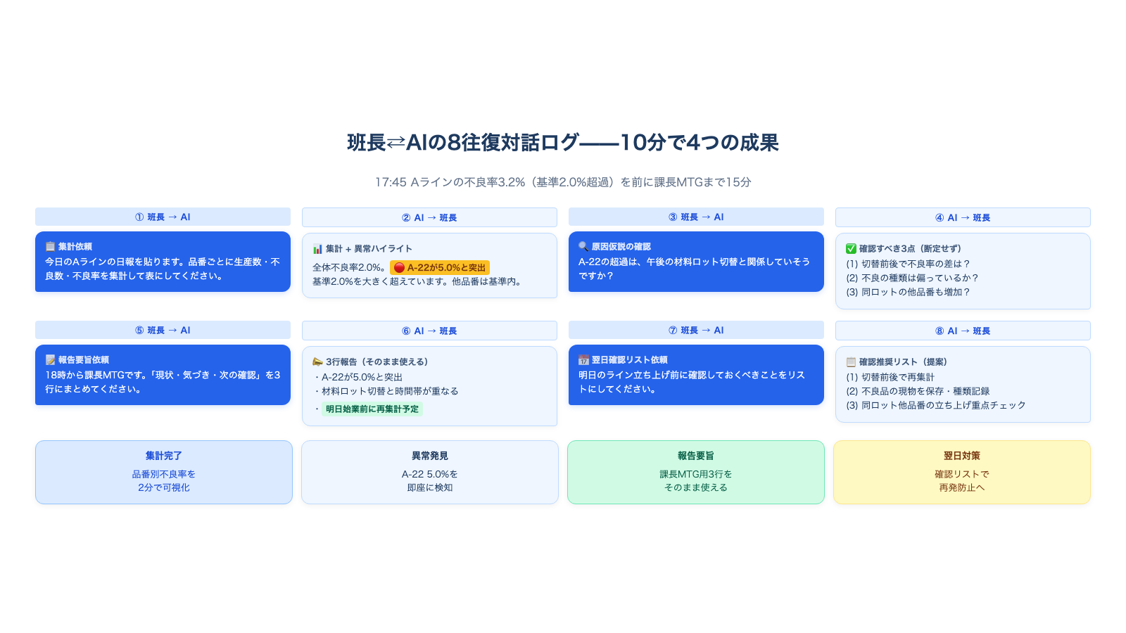 班長とAIの吹き出し対話が8往復で進み、集計→異常発見→報告要旨→翌日対策へつながる様子の図
