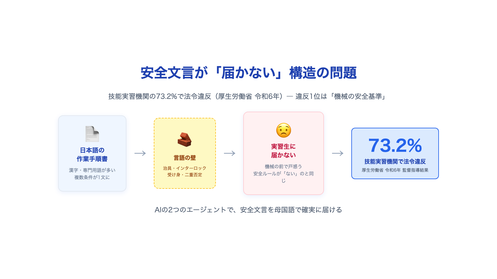 日本語の作業手順書が外国人技能実習生に届かず、機械の前で戸惑う現場の図