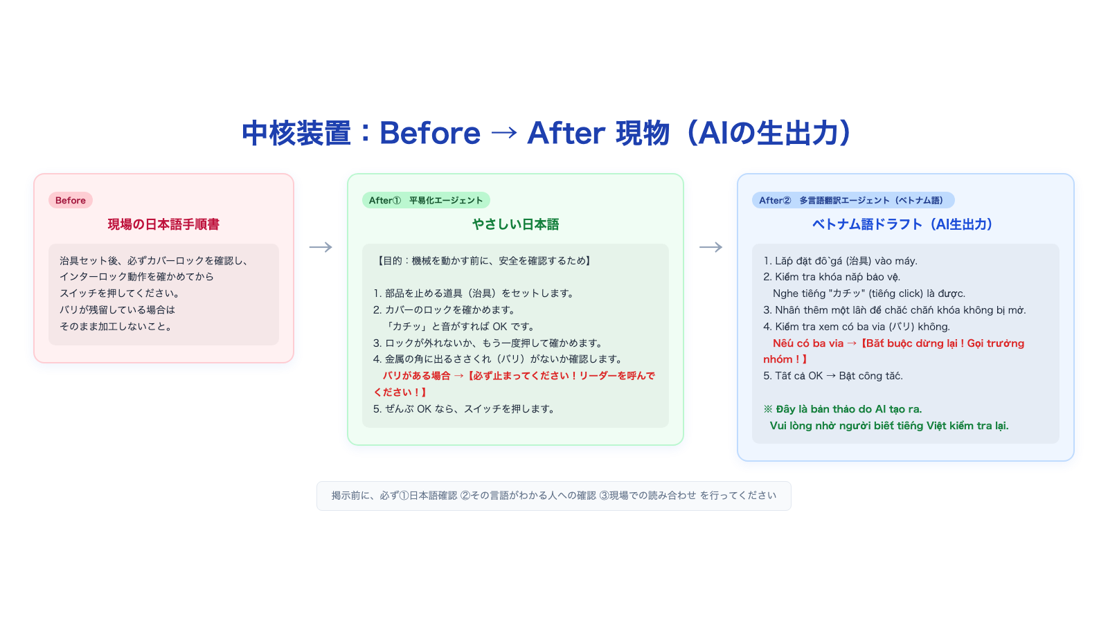 Before の日本語手順書がやさしい日本語とベトナム語の安全文言に変換される中核装置の流れ図