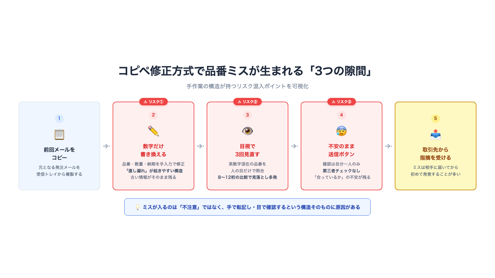 コピペ修正方式で品番ミスが生まれる3つの隙間を示した図
