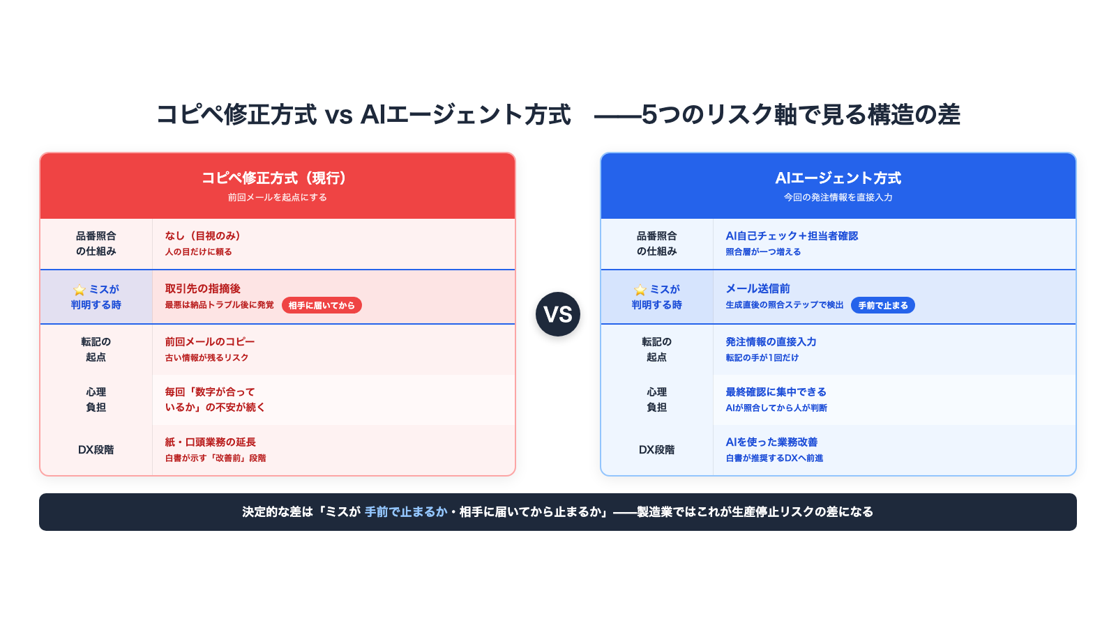 コピペ修正方式とAIエージェント方式を5軸で対比した比較表のビジュアル