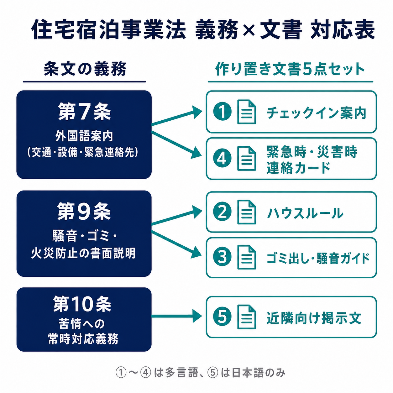 住宅宿泊事業法の第7条・第9条・第10条の義務と、チェックイン案内・ハウスルールなど5つの作り置き文書の対応を示した図解