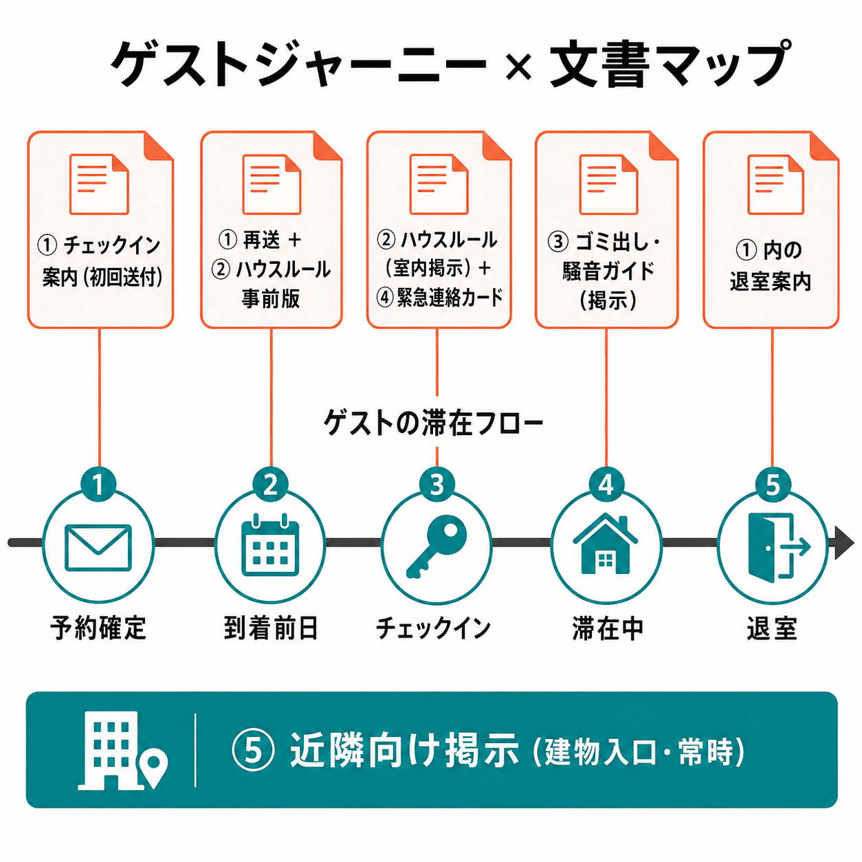 予約確定から退室後までのゲストジャーニーと、各段階で渡す多言語文書（チェックイン案内・ハウスルール・ゴミ出しガイド・緊急連絡カード・近隣掲示）を配置した文書マップ