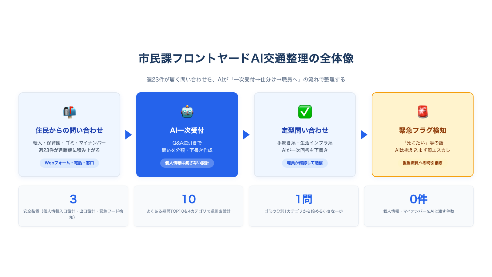 市民課のWebフォームに週23件の問い合わせがたまる様子と、AI一次対応で交通整理する全体像のイメージ図