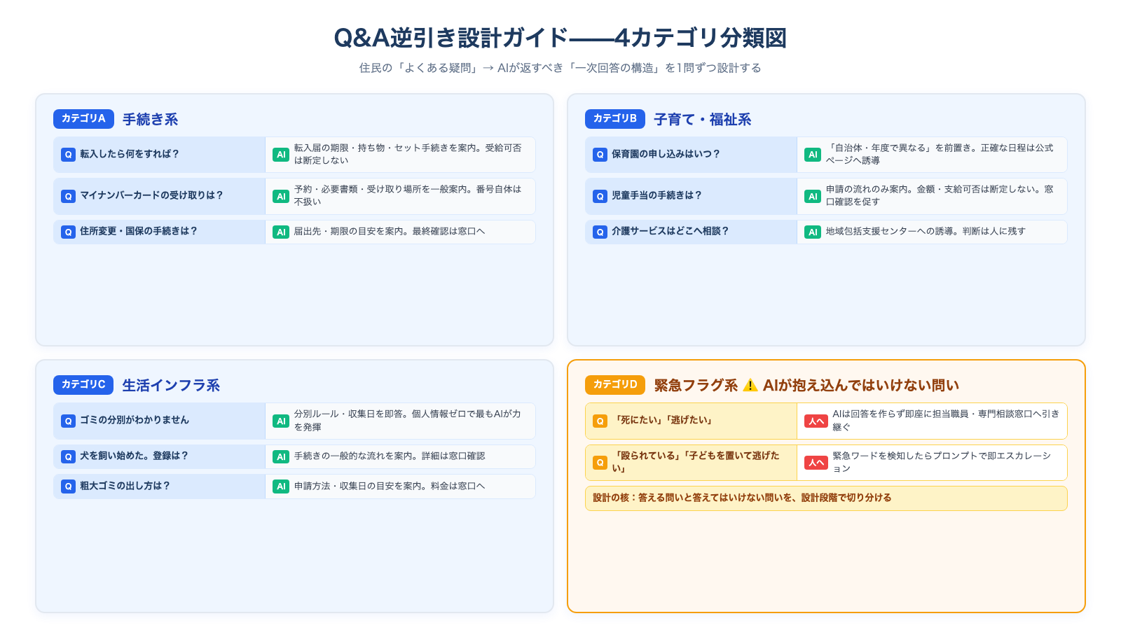 Q&A逆引きの4カテゴリ分類図。手続き系・子育て福祉系・生活インフラ系・緊急フラグ系の問いの例とAI回答の構造を示した設計図