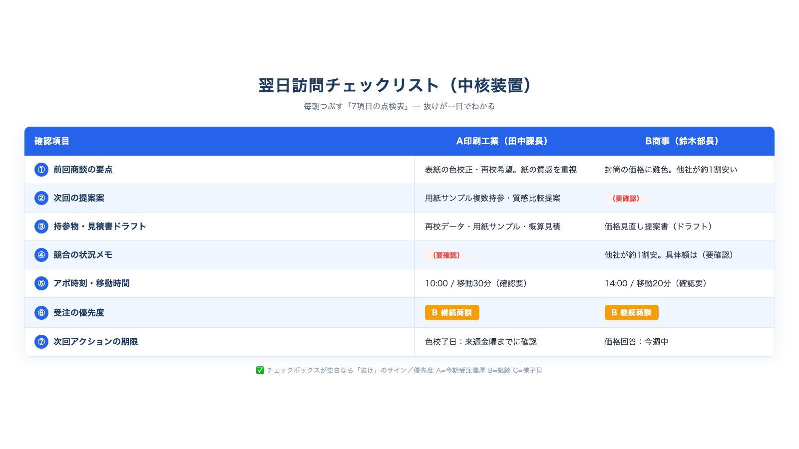 印刷営業の翌日訪問チェックリスト図:訪問先ごとに7項目を並べた抜け防止の点検表