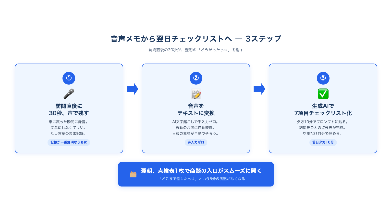音声メモからAIで翌日訪問チェックリストを生成する3ステップの流れ図