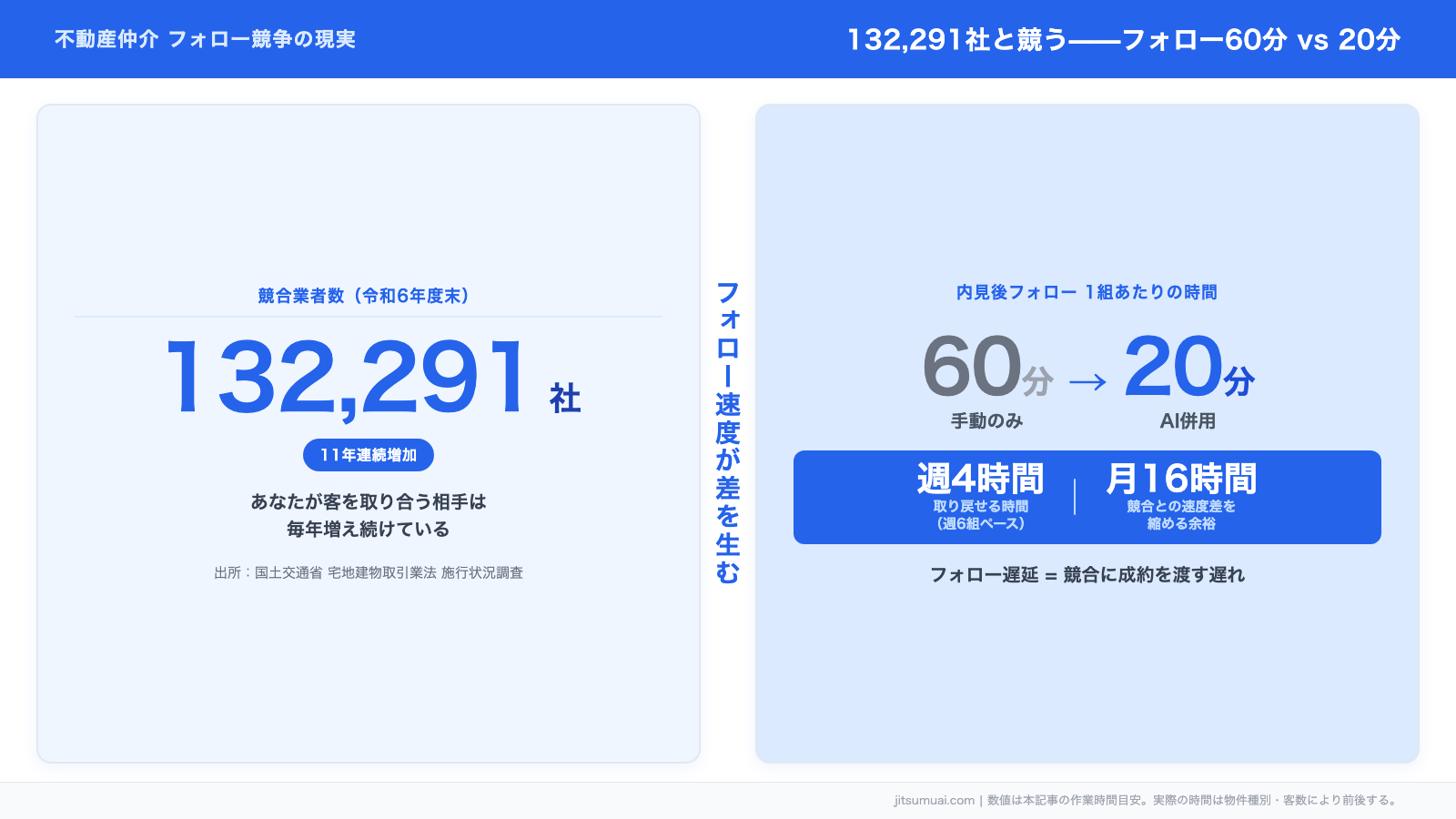 宅建業者132,291社・11年連続増加と、フォロー1組あたり60分対20分・週4時間の時間差を並べた数字インフォグラフィック