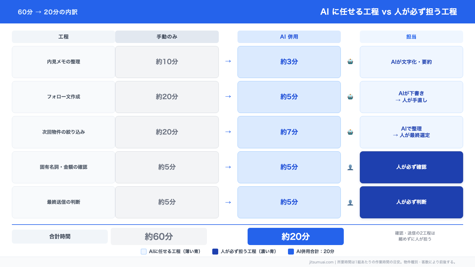 内見後フォローの6工程を「AIに任せる工程（薄い色）」と「人が必ず担う工程（濃い色）」に塗り分け、所要時間を60分から20分へ短縮する流れを示した比較図