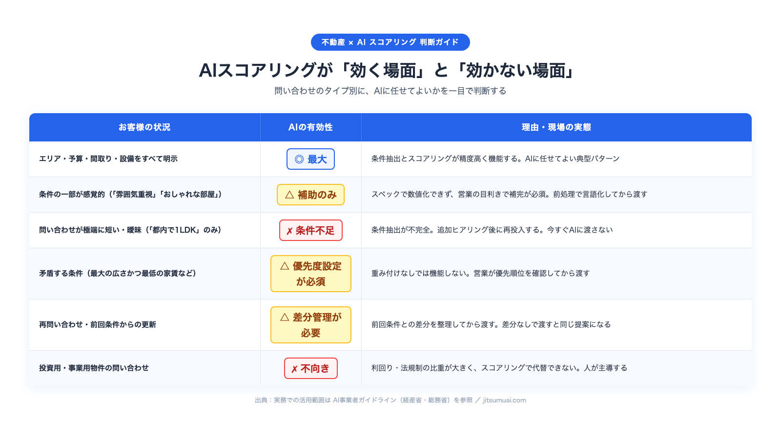 不動産物件マッチングでAIスコアリングが効く場面・効かない場面を、状況・有効性・理由の3列で整理したケース表のビジュアル