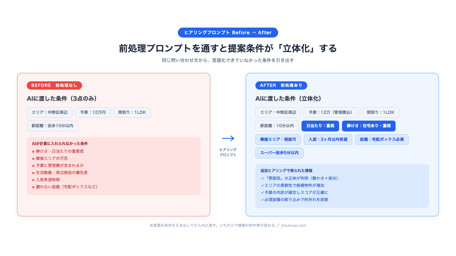 ヒアリングプロンプトを通す前後の比較。前は駅距離・予算・間取りのみ、後は日当たり・周辺環境・生活動線が追加され提案条件が立体的になる様子