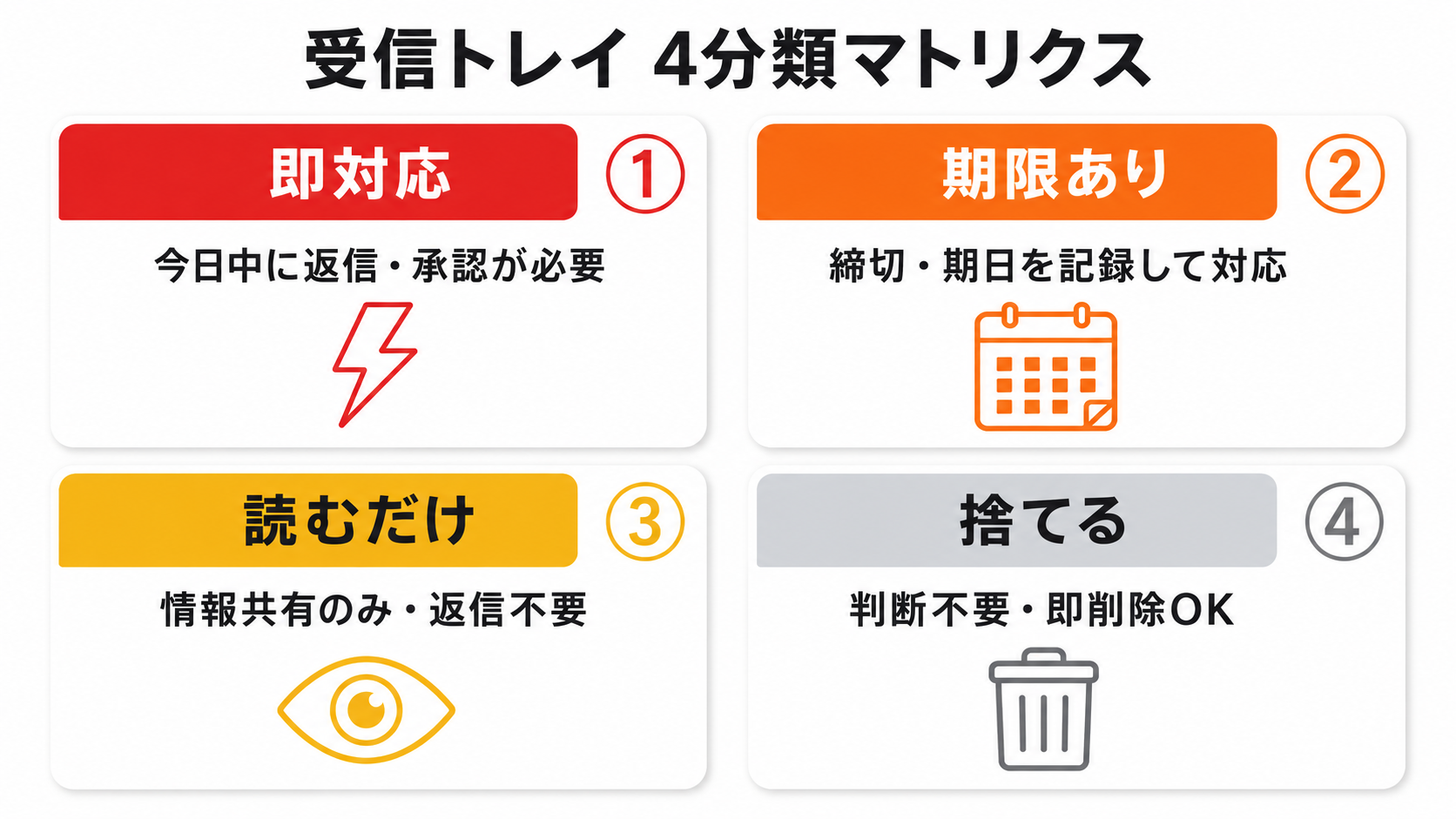 受信トレイを4つの箱(即対応/期限あり/読むだけ/捨てる)に仕分ける4分類マトリクス図