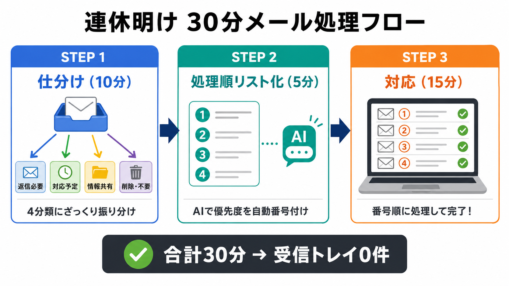 連休明け30分のメール処理フロー(STEP1仕分け→STEP2 AIで処理順リスト化→STEP3対応)の3ステップ図