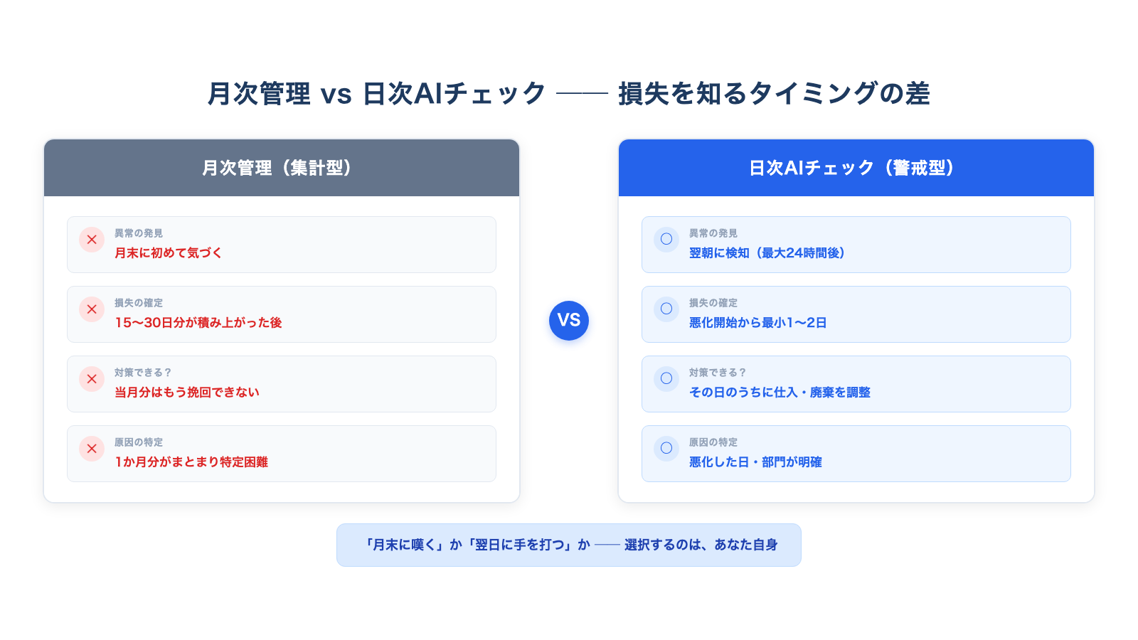 月次管理では月末にまとめて損失が確定し、当月分は挽回できないことを示すタイムライン図