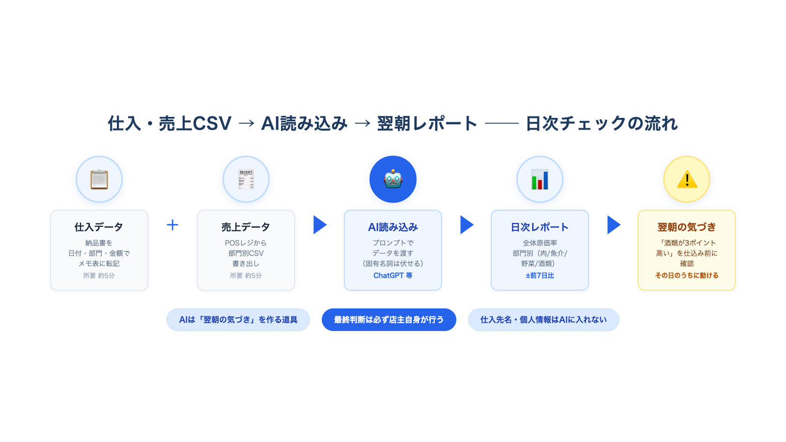 CSVの仕入・売上データをAIが読み、部門別原価率と前日比の変化を翌朝レポートとして返す流れの図