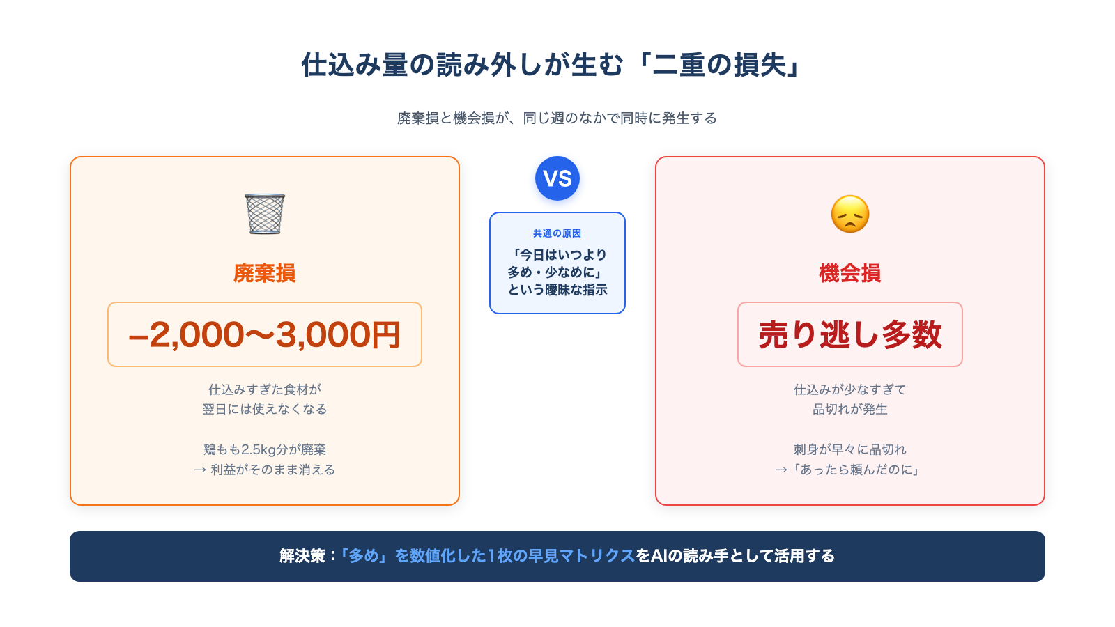 仕込み量の読み外しが生む「廃棄損」と「機会損」の二重損失を、同じ週のなかで対比した概念図