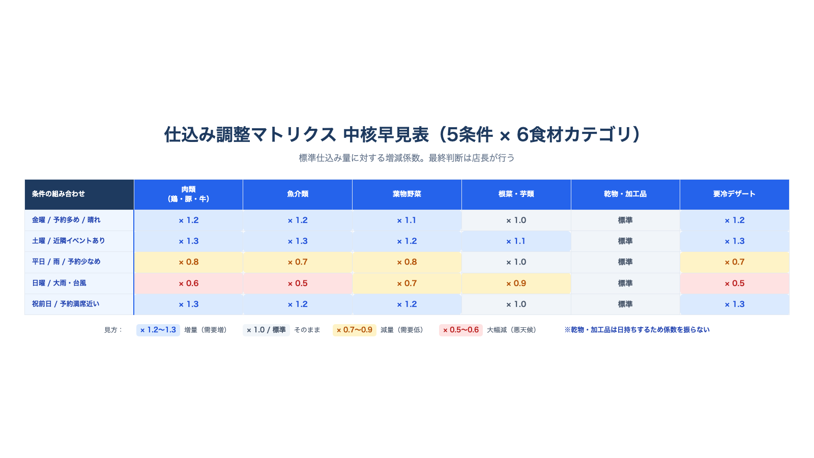 5つの条件を縦軸、6つの食材カテゴリを横軸に取り、各セルに増減係数を書き込んだ仕込み調整マトリクスの早見表