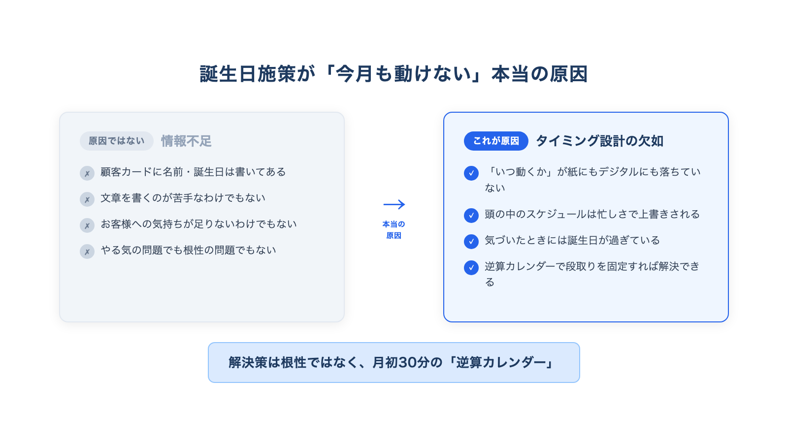 誕生日来店促進が動けない原因を「情報不足」ではなく「タイミング設計の欠如」と示す概念図