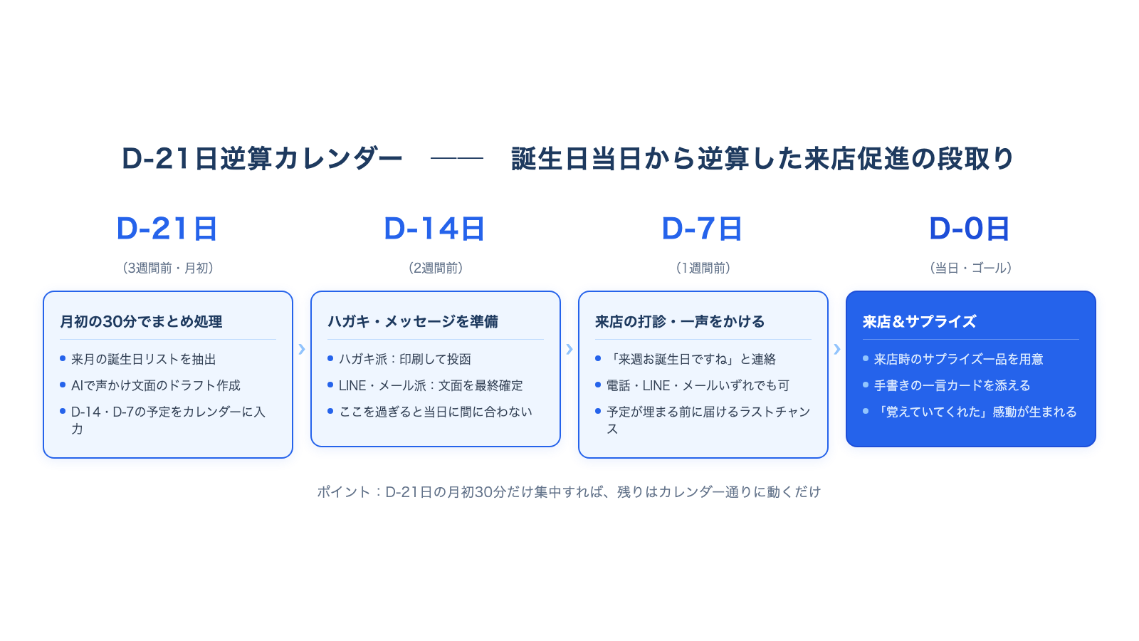 誕生日当日D-0日から逆算したD-21日・D-14日・D-7日・D-0日の4ステップ来店促進タイムライン図