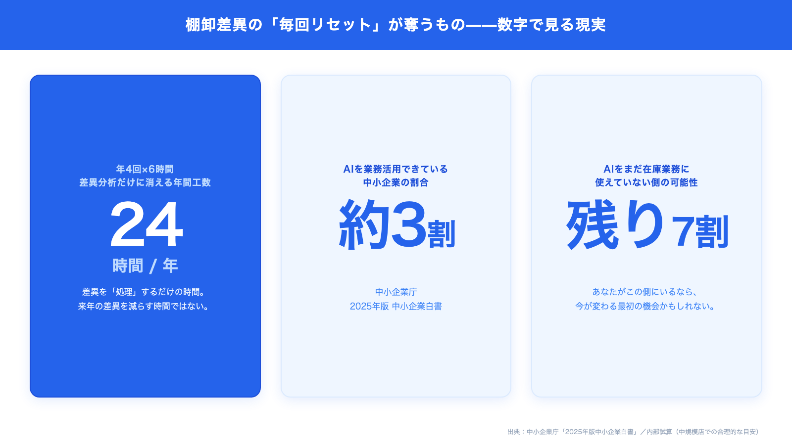 棚卸差異の年間工数を示す数字インフォグラフィック。年4回×6時間＝年間24時間が差異分析に消えること、中小企業のAI活用が約3割にとどまることを巨大な数字で可視化