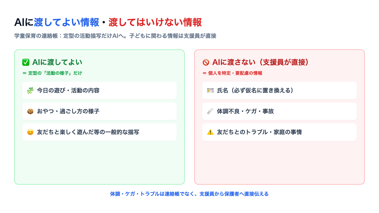 連絡帳の内容を「AIに渡してよい定型の活動描写」と「支援員が直接扱う体調・ケガ・トラブル・家庭事情・氏名」に二分し、境界線で分けた線引き図