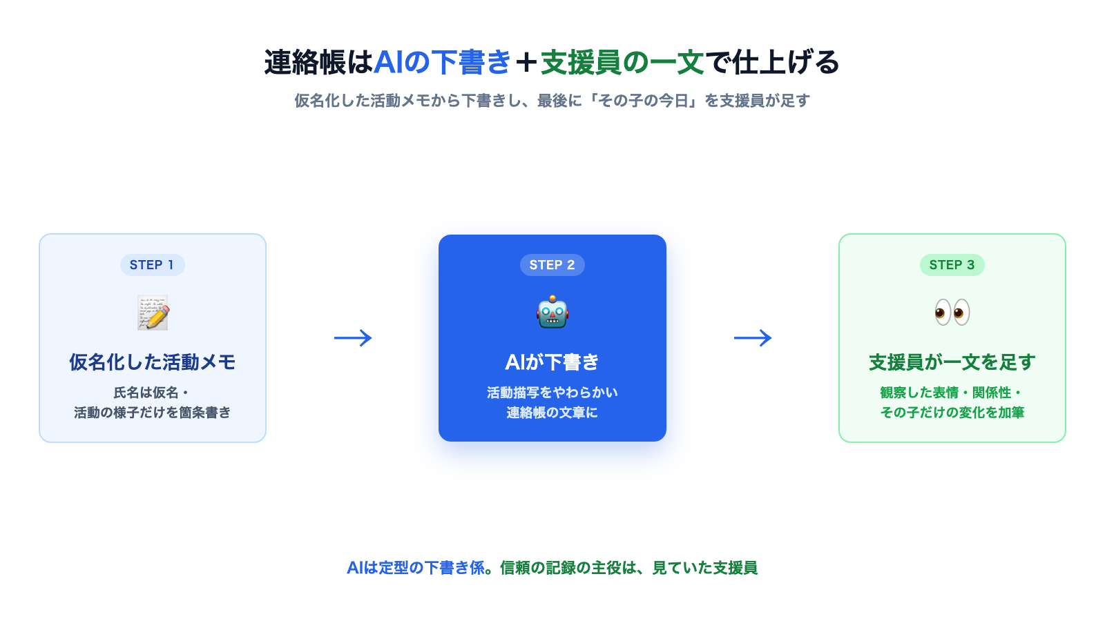 仮名化した箇条書きの活動メモを入力→AIが活動描写の下書きを生成→支援員が観察した一文を足して完成、という3ステップの流れ図