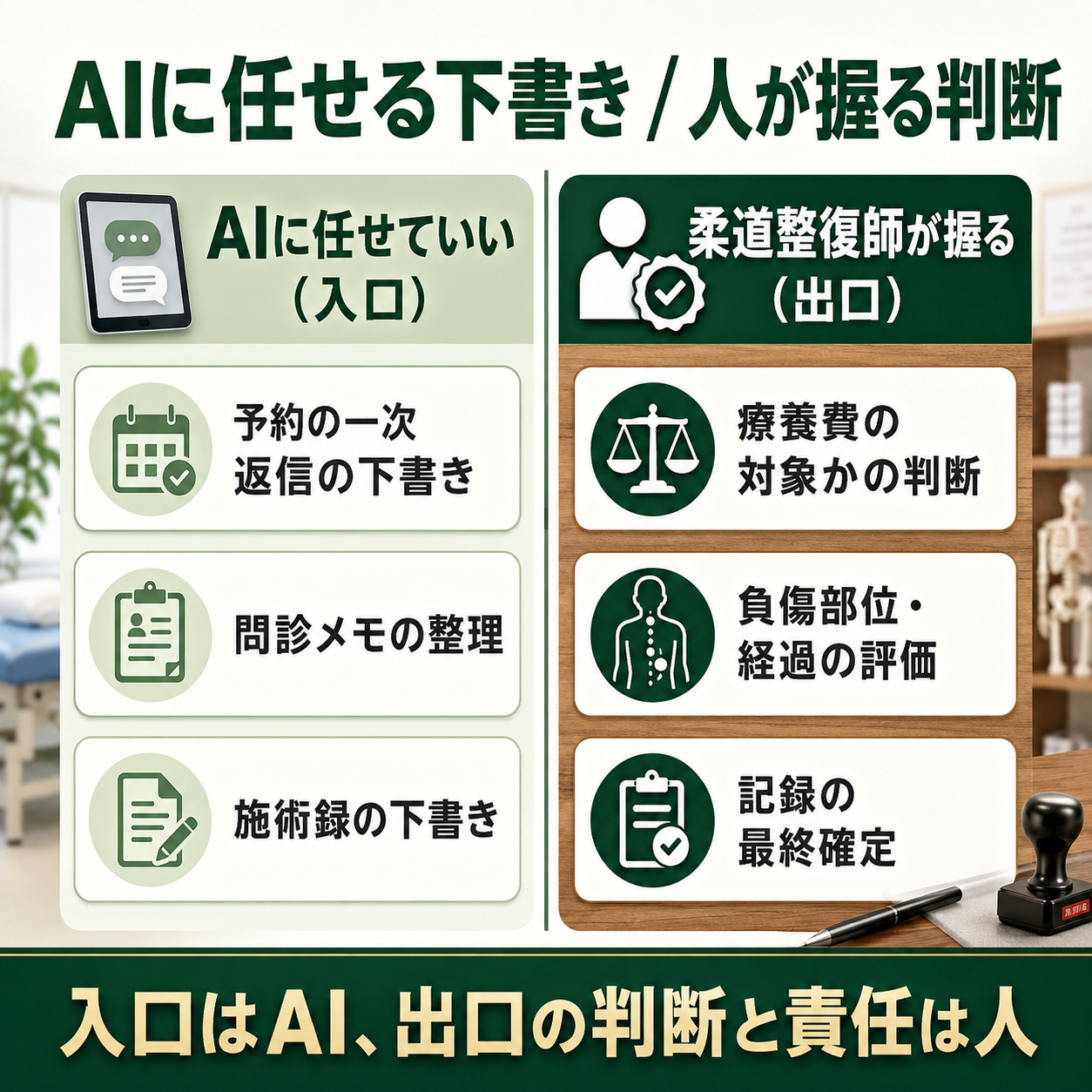 接骨院・整骨院の業務で、AIに任せていい入口の作業(予約一次返信・問診メモ整理・施術録の下書き)と、柔道整復師が必ず握る出口の判断(療養費の対象判断・部位や経過の評価・記録の確定)を左右で対比した比較図